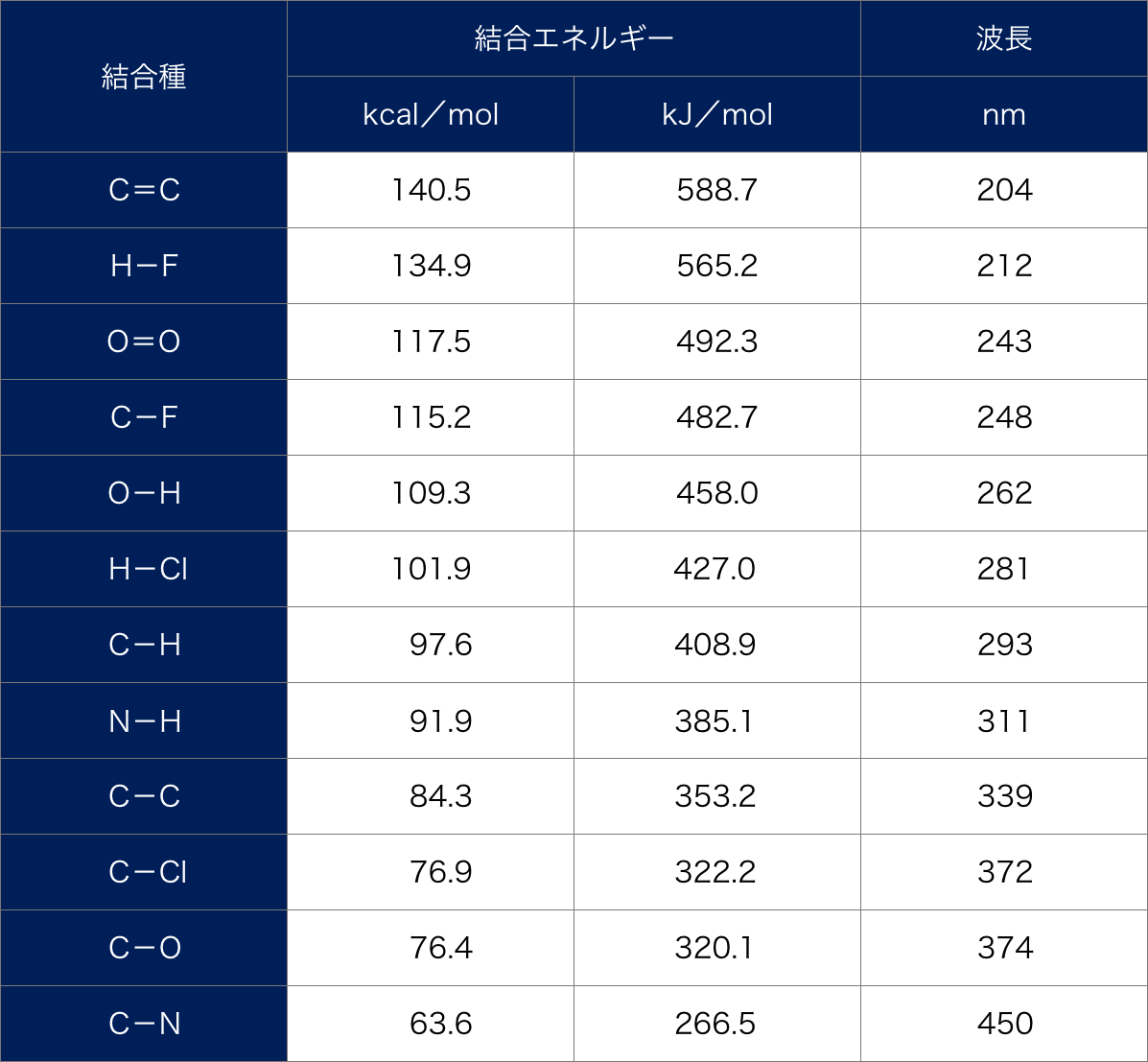 代表的な分子の化学結合エネルギー